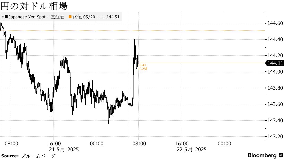 １ドル＝144円前半に円下落、円安是正警戒の反動－日米財務相声明で - Bloomberg