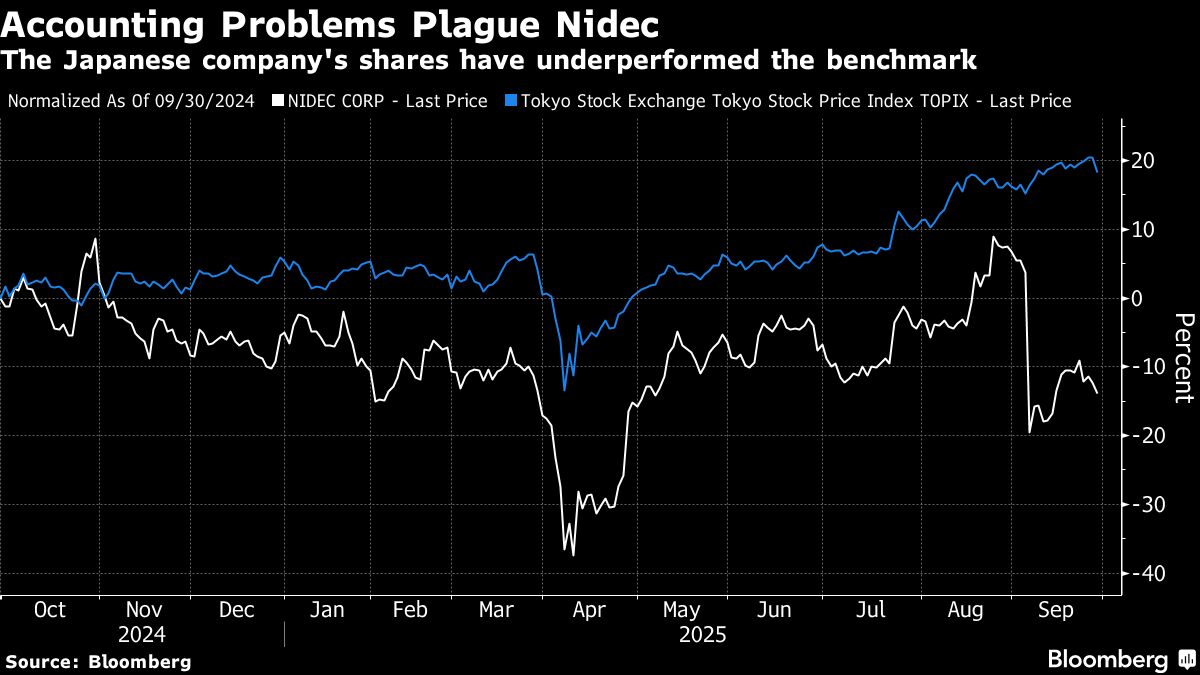 Nidec Shares Slide After Widening Accounting Scandal Hurts Trust