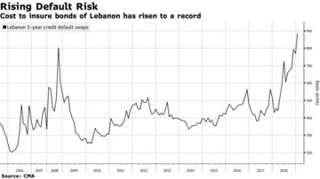 Lebanese Default Risk Prompts Moody S Downgrade Deeper Into Junk - 