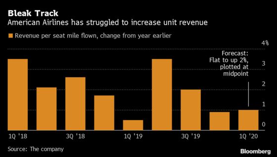 American Airlines Targets Higher Growth in 2020