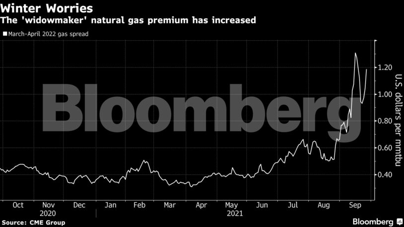 The 'widowmaker' natural gas premium has increased