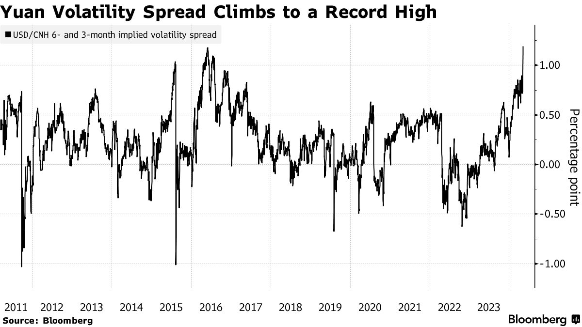 US Election Risks Are Starting to Show Up in Foreign Exchange Markets -  Bloomberg