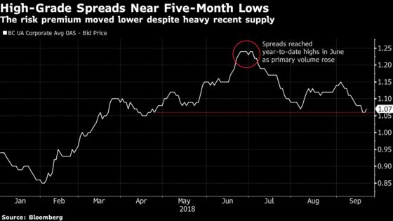 Corporate Bond Buyers Step Up, Sopping Up September’s Deluge