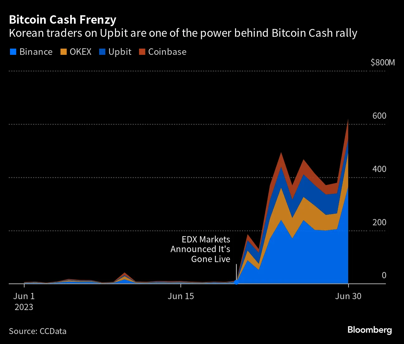 Citadel-Backed Exchange Sparks Frenzy in Bitcoin Cash (BTC) - Bloomberg