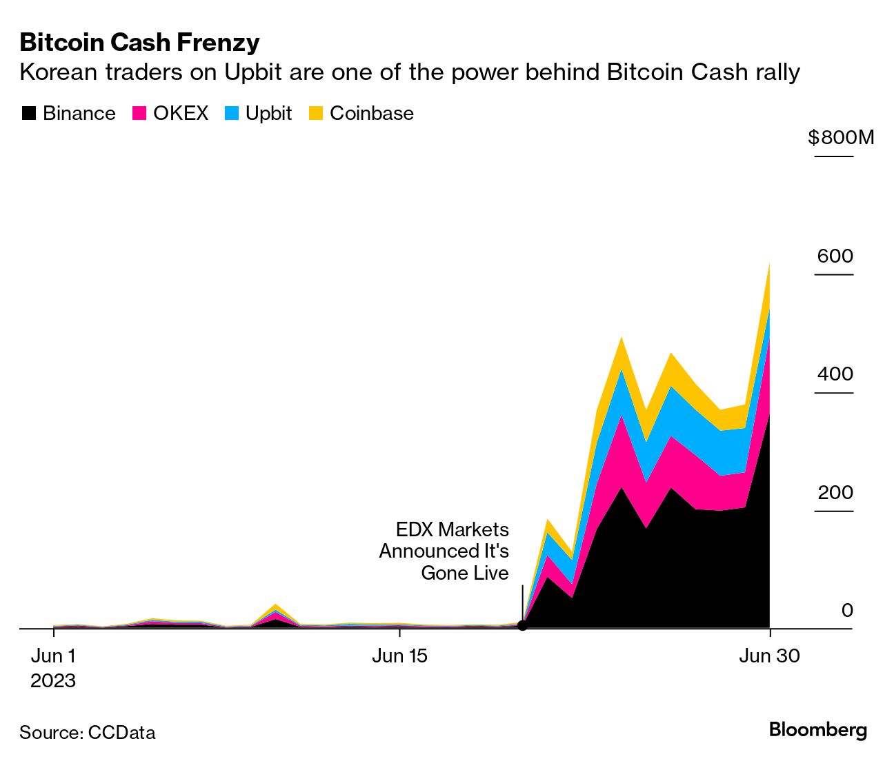 Citadel-Backed Exchange Sparks Frenzy in Bitcoin Cash (BTC) - Bloomberg