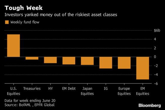 Biggest Risk Flight Since 2016 Pushes BofA Closer to Buy Signal