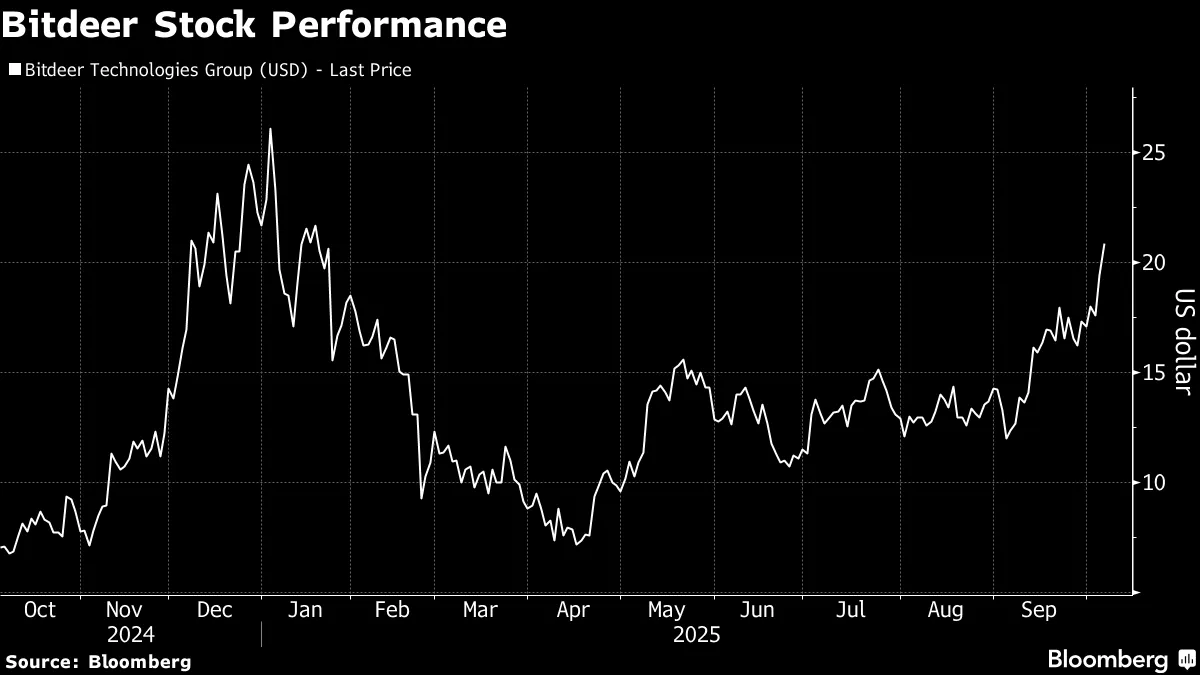 Crypto Gear Maker Bitdeer Turns Miner to Compete Against Clients - Bloomberg
