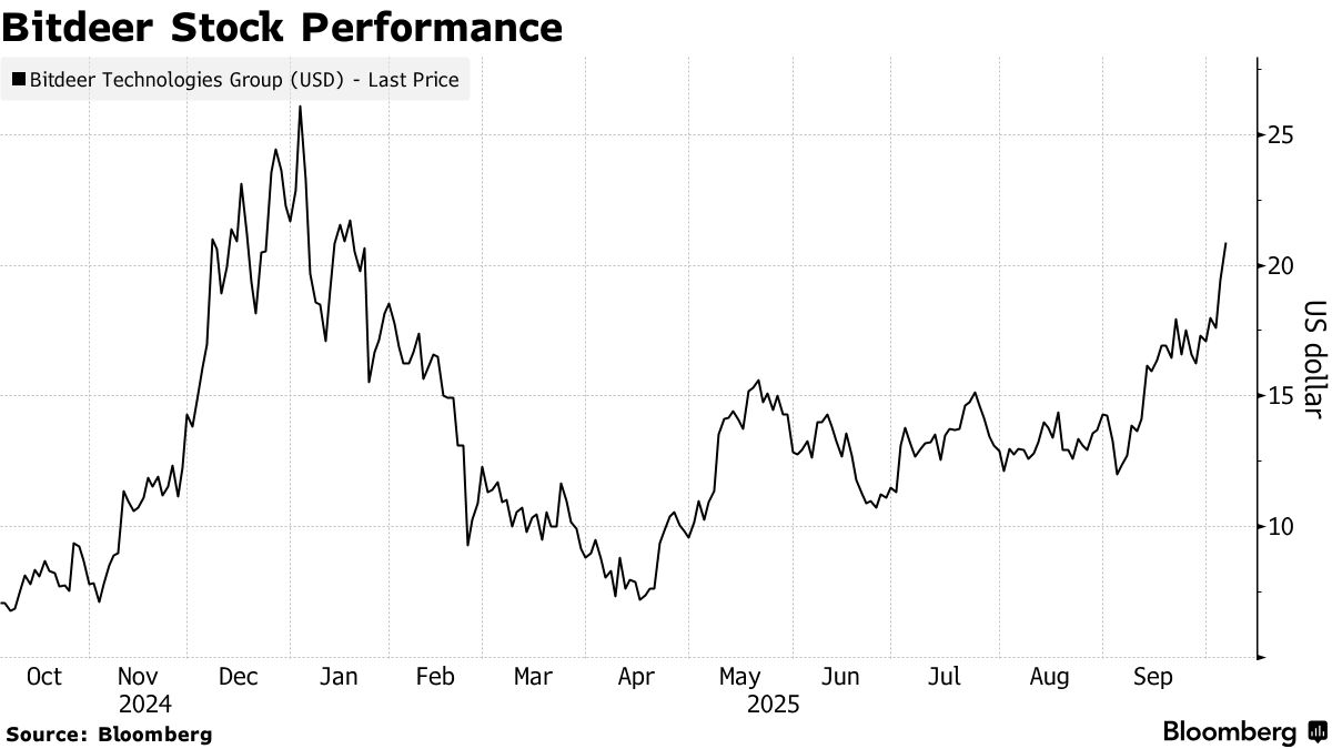 Crypto Gear Maker Bitdeer Turns Miner to Compete Against Clients - Bloomberg