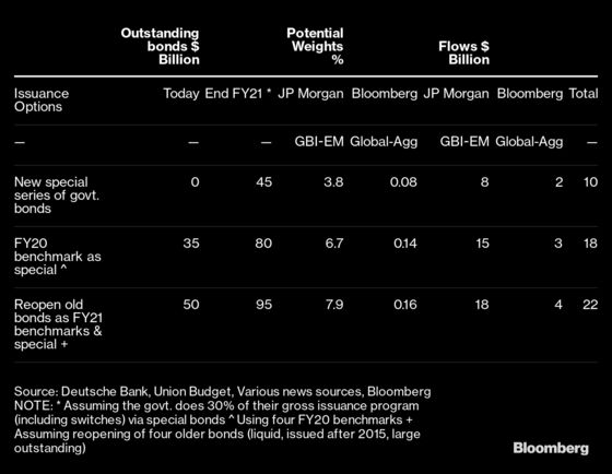 Inflows From India Bond Index Entry Depend on What it Sells