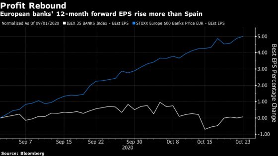 Spanish Bank Stocks in Firing Line of Loan-Focused Earnings