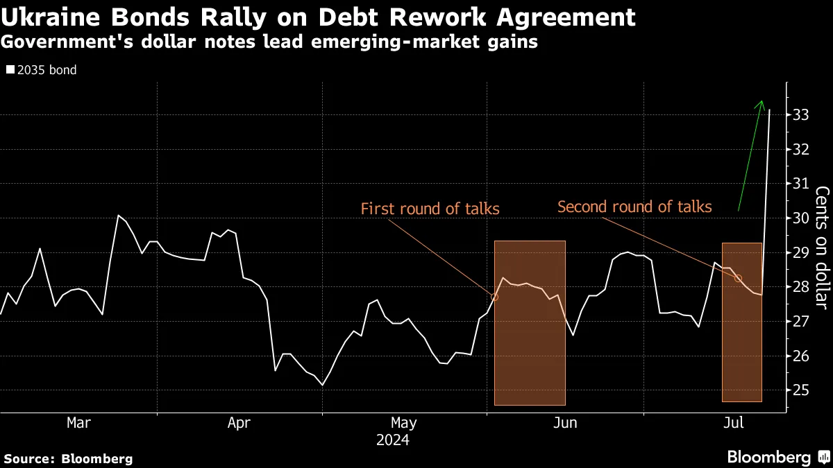 Ukraine, Key Bondholders Reach Deal on $20 Billion Overhaul - Bloomberg