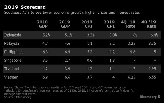 Steady, Not Strong as Southeast Asia Faces Growth Risks in 2019