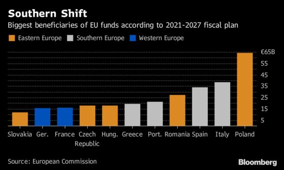 EU Regional Aid for Eastern Europe to Shrink in New Budget