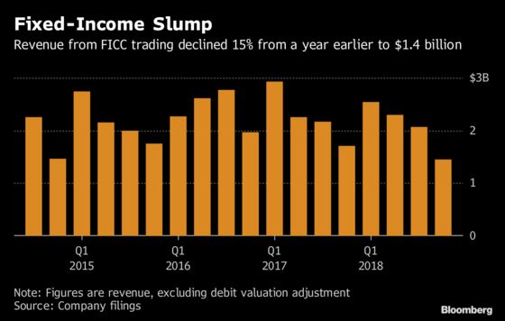 BofA Shares Jump as Retail Bankers Save the Day for Bond Traders