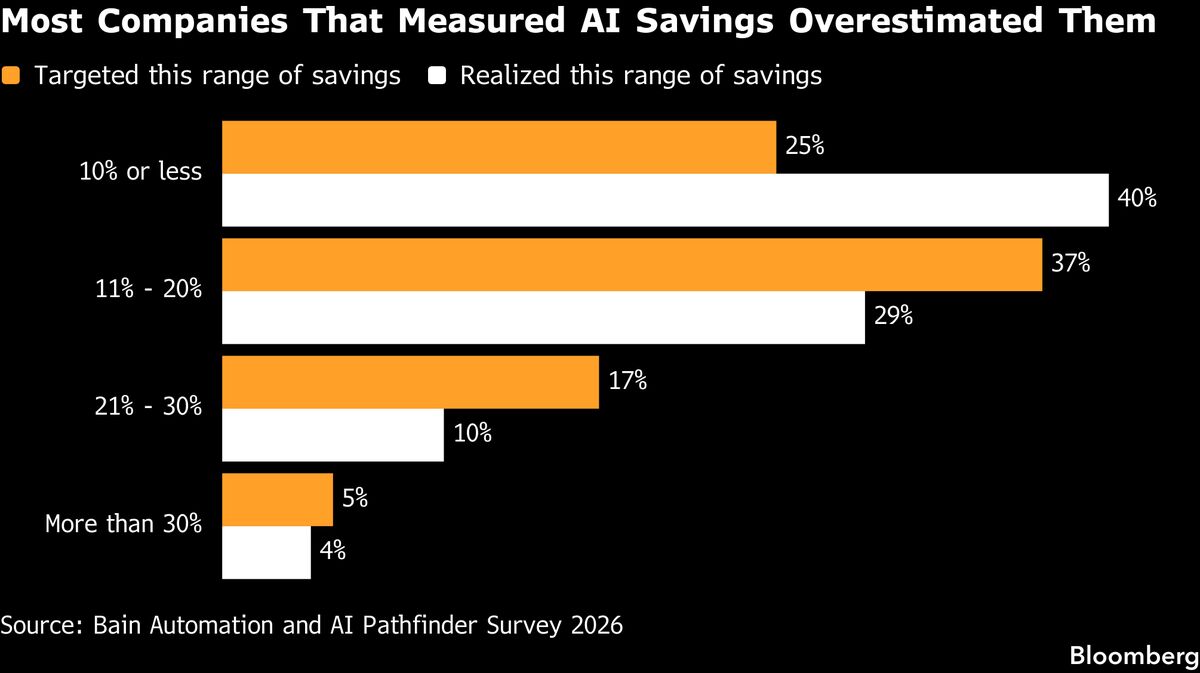 AI Savings Misses ‘Should Be Making Executives Uncomfortable,’ Bain Says