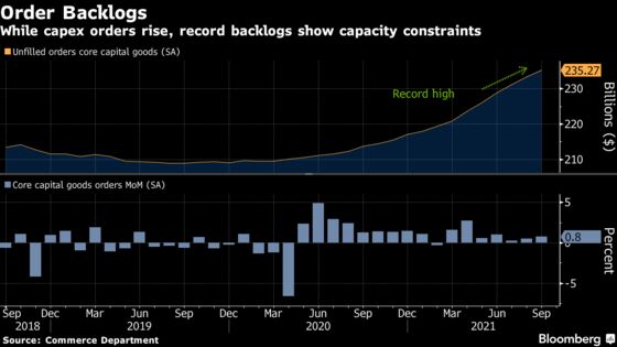 U.S. Capital Goods Orders Increase for a Seventh Straight Month