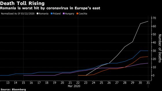 Romanian Virus Death Toll Rises to Worst in EU’s Eastern Wing