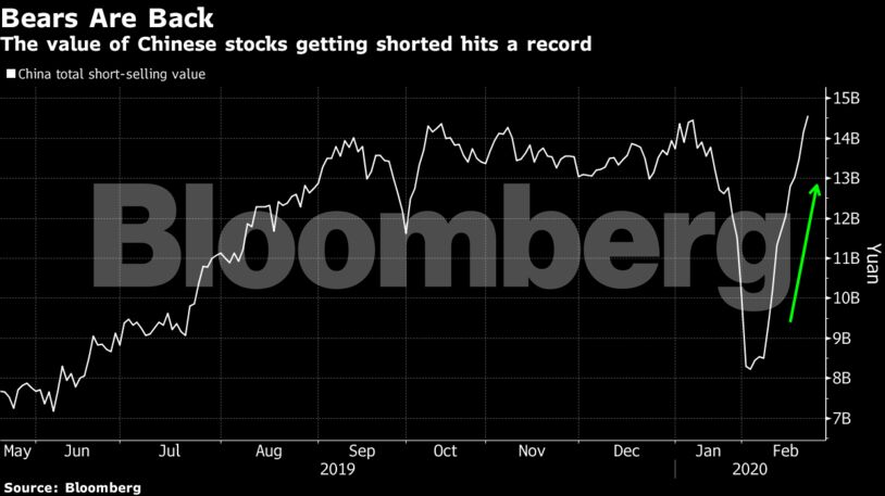 The value of Chinese stocks getting shorted hits a record