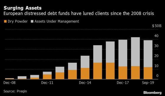 Hedge Funds Build War Chests to Target Dislocated Debt in Europe