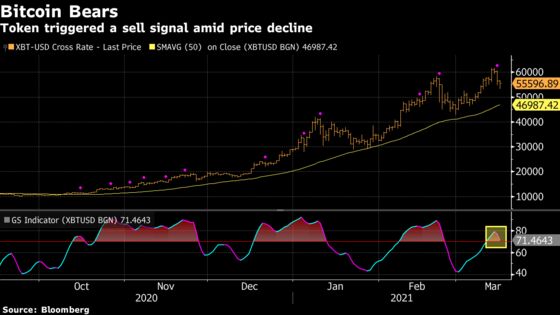 Bitcoin Risks Extending Losses After Weekend Rally Evaporates