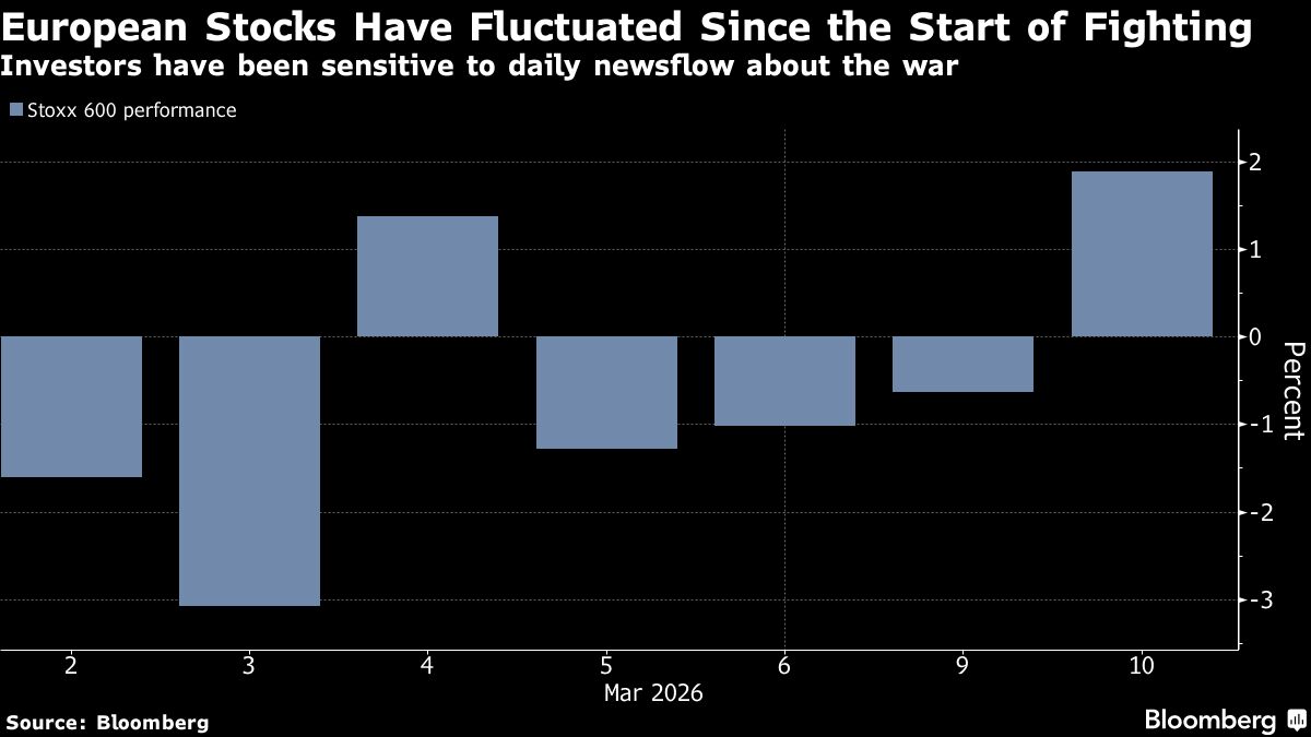 European Stocks Fall on Iran War Concerns; Rheinmetall Plunges