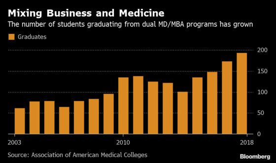 Doctors Add MBAs to Their MDs as Health-Care Burnout Spreads
