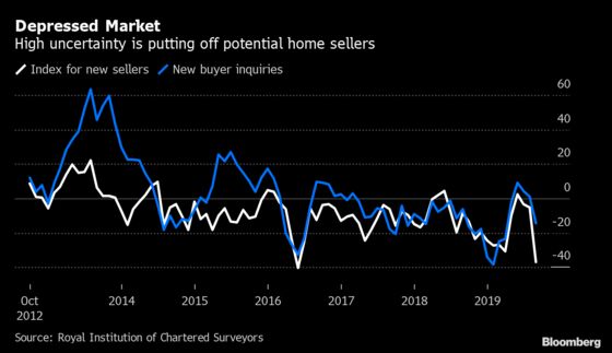 Endless Wrangling Over Brexit Depresses U.K. Housing Market