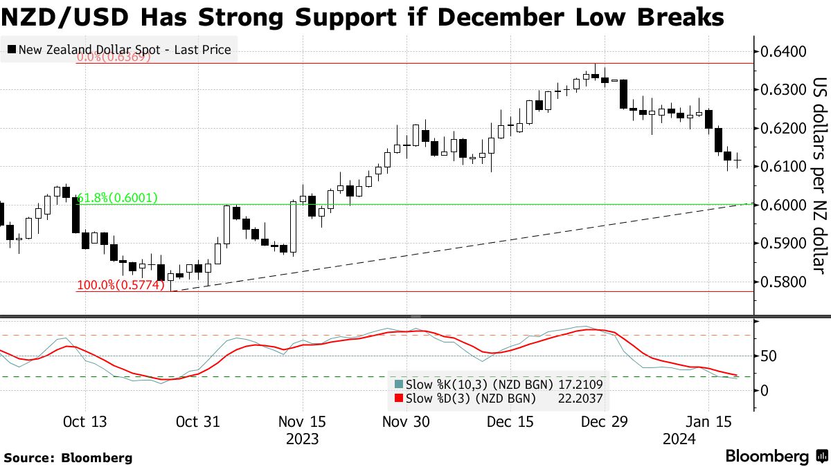 Tide May Turn for NZ Dollar as Bets on Interest Rate Cuts Pared - Bloomberg