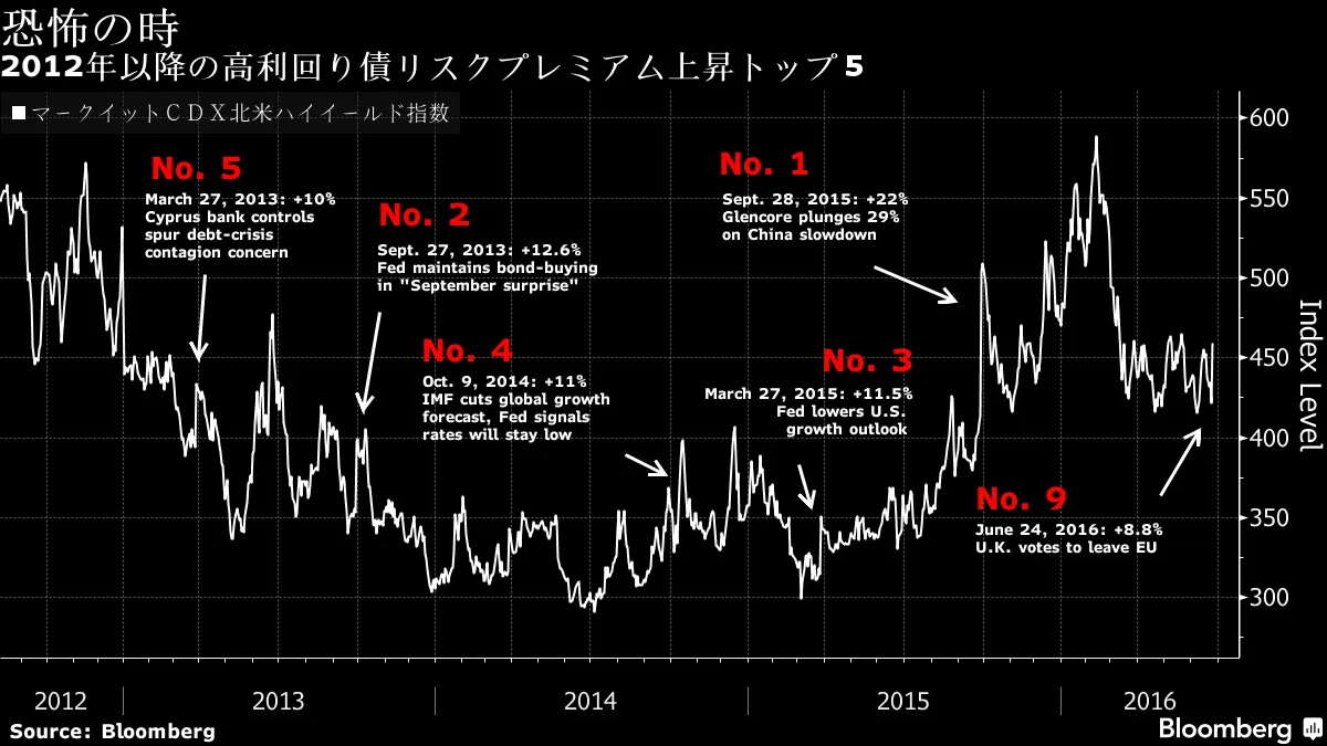 ジャンク債の恐怖指数が急上昇、英ＥＵ離脱選択で－チャート - Bloomberg