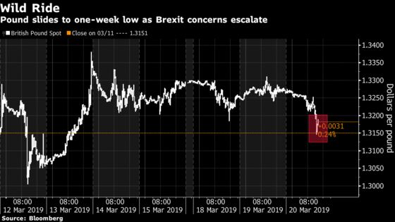 Pound Falls to One-Week Low as U.K. Seeks Brexit Delay