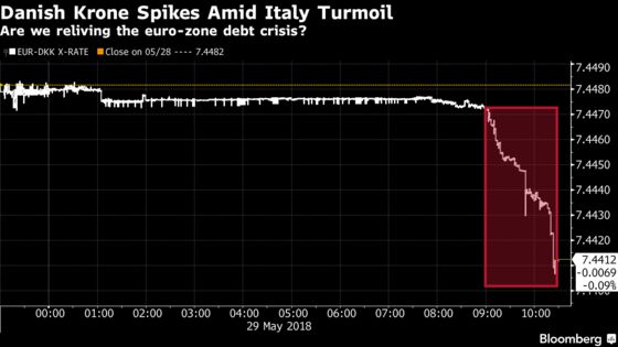 Crisis Flipside Sucks a Nordic Market Into a Negative Spiral