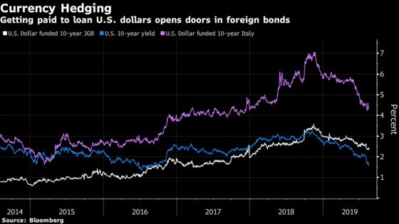 Ways to Profit From $17 Trillion of Negative-Yielding Debt
