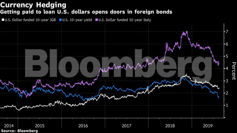 Getting paid to loan U.S. dollars opens doors in foreign bonds