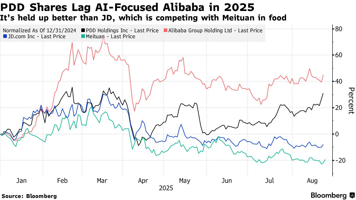 Temu-Owner PDD Fares Better Than Feared After China Stimulus - Bloomberg