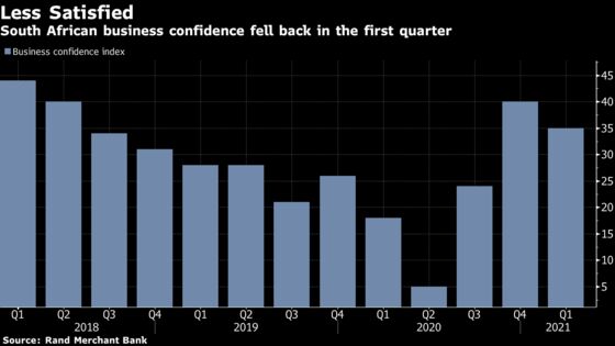 South Africa Business Confidence Drops as Recovery Still Fragile