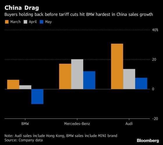 BMW Trails Mercedes, Audi in China With Sales Drop in May