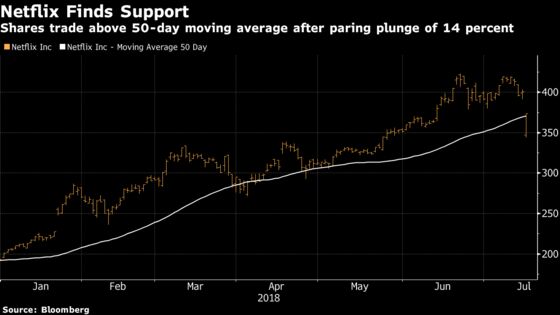 Netflix Is Rebounding and Taking Tech With It