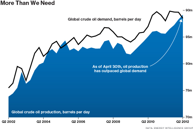 Falling Oil Prices Are No Mystery - Bloomberg