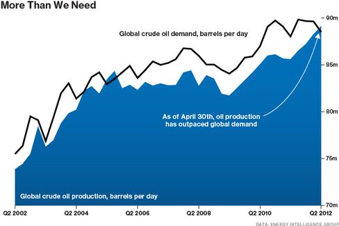 Falling Oil Prices Are No Mystery