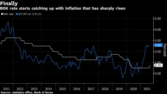 Bank of Korea Hikes Rate With Debt Risk Seen Bigger Than Delta