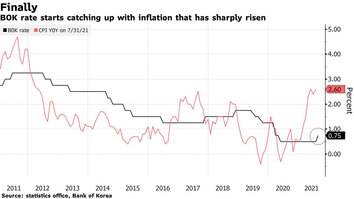 韓国中銀、政策金利0.75％に引き上げ－コロナより金融リスク重視 - Bloomberg