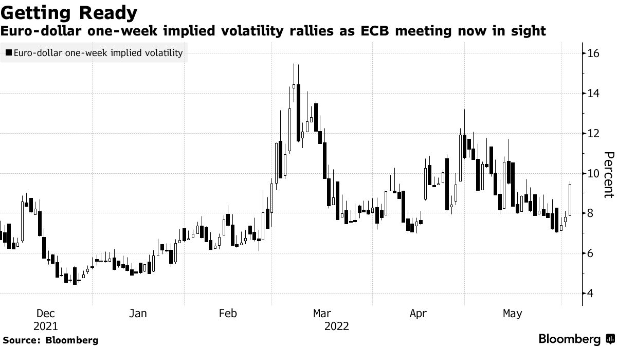 Euro-dollar one-week implied volatility rallies as ECB meeting now in sight