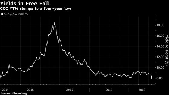 Credit Markets Boom as Risk Appetite Keeps Trade Fear at Bay