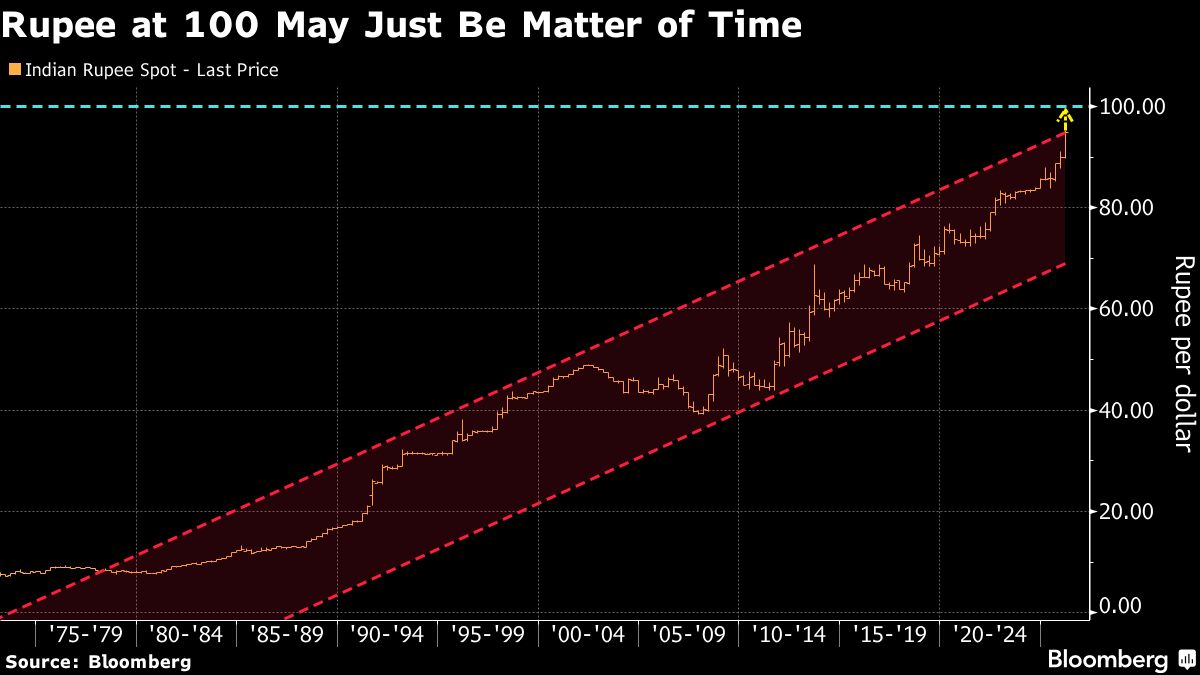 India’s Rupee Seen Sliding to 100 per Dollar as Oil Prices Surge