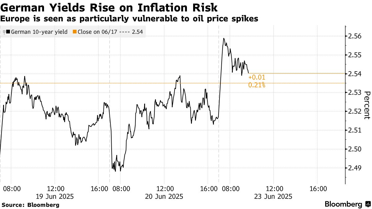 Treasuries Gain as Traders Seek Havens, July Fed-Cut Bets Grow - Bloomberg