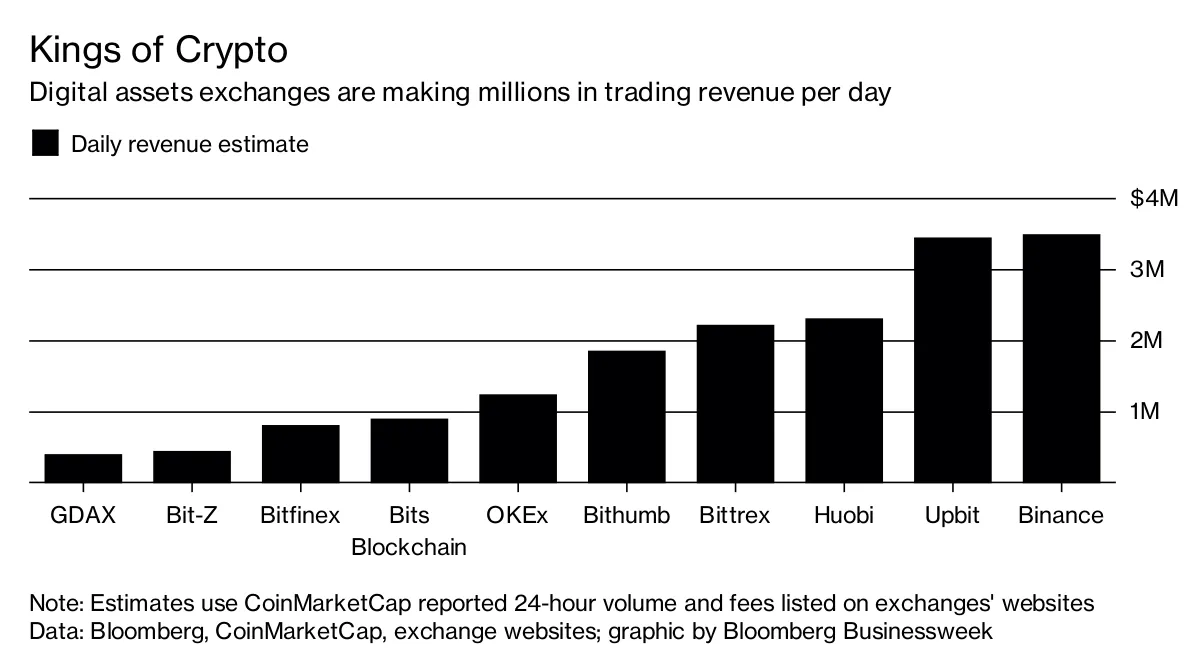 Exchanges Make Millions a Day Off Crypto Fees - Bloomberg