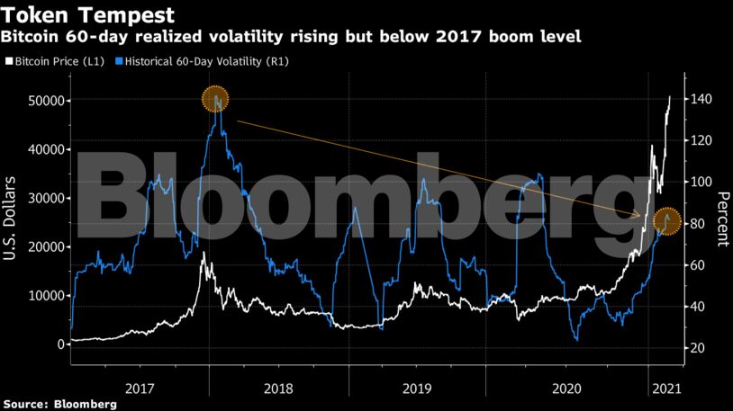 Bitcoin 60-day realized volatility rising but below 2017 boom level