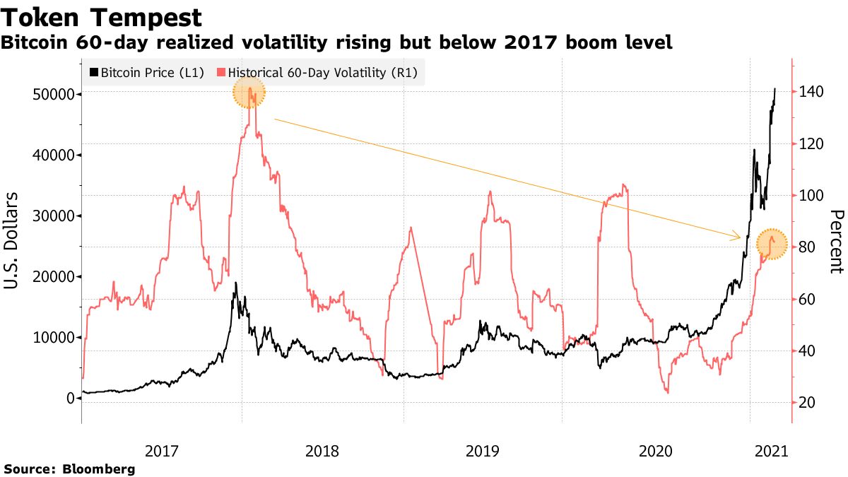 Bitcoin 60-day realized volatility rising but below 2017 boom level