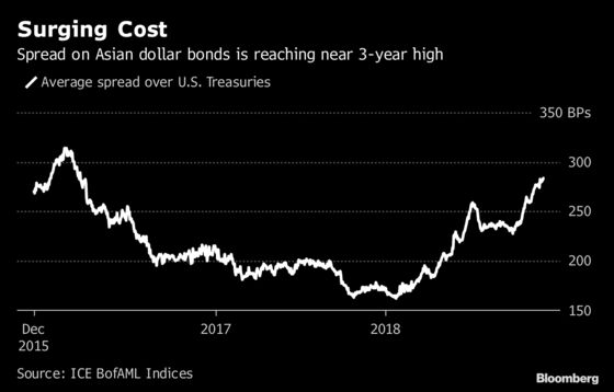 The 2018 Dollar-Bond Bust in Asia Got Missed by Analysts