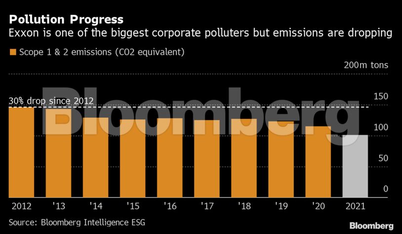 Pollution Progress | Exxon is one of the biggest corporate polluters but emissions are dropping